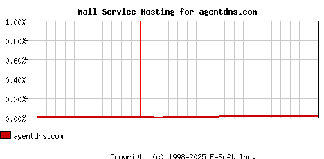 agentdns.com MX Hosting Market Share Graph