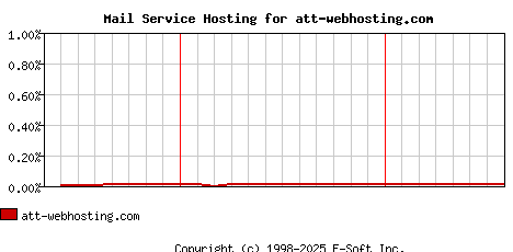 att-webhosting.com MX Hosting Market Share Graph