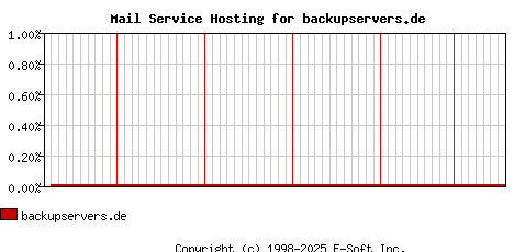 backupservers.de MX Hosting Market Share Graph