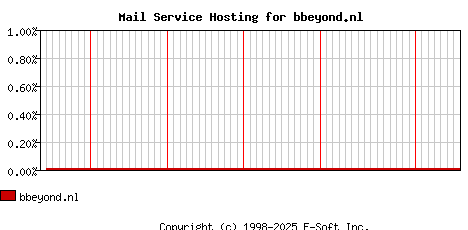 bbeyond.nl MX Hosting Market Share Graph