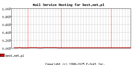 best.net.pl MX Hosting Market Share Graph