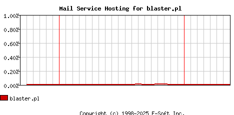 blaster.pl MX Hosting Market Share Graph