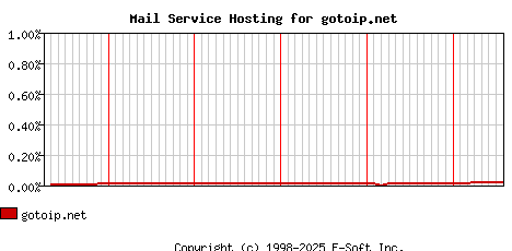 gotoip.net MX Hosting Market Share Graph