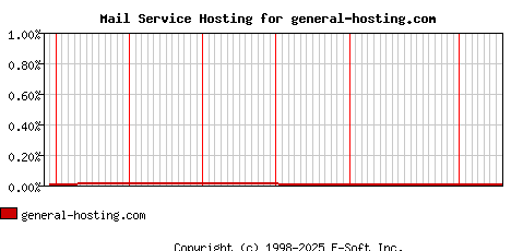 general-hosting.com MX Hosting Market Share Graph