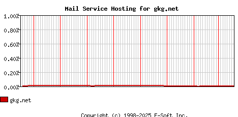 gkg.net MX Hosting Market Share Graph