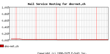 dns-net.ch MX Hosting Market Share Graph