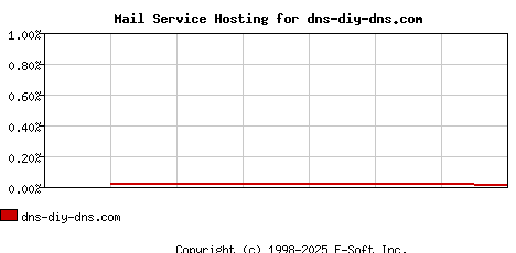 dns-diy-dns.com MX Hosting Market Share Graph