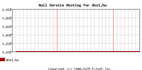 dns1.hu MX Hosting Market Share Graph