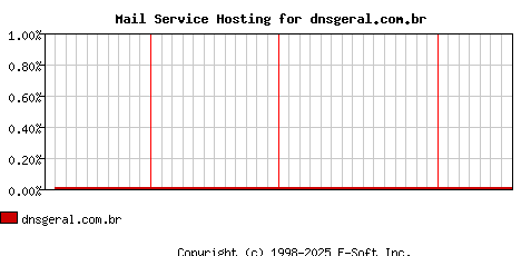 dnsgeral.com.br MX Hosting Market Share Graph