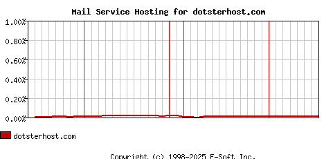 dotsterhost.com MX Hosting Market Share Graph