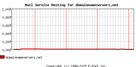 domainnameservers.net MX Hosting Market Share Graph