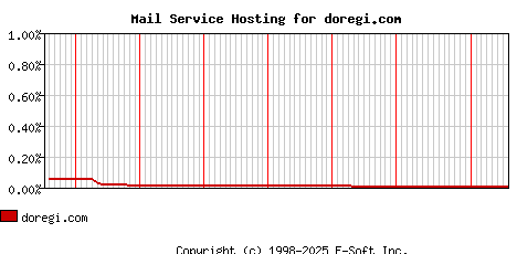 doregi.com MX Hosting Market Share Graph