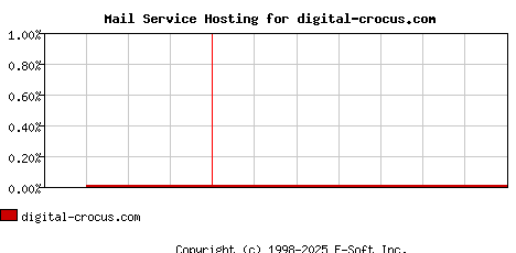 digital-crocus.com MX Hosting Market Share Graph