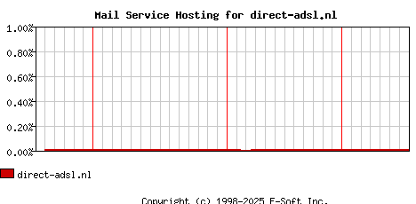 direct-adsl.nl MX Hosting Market Share Graph