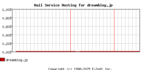 dreamblog.jp MX Hosting Market Share Graph