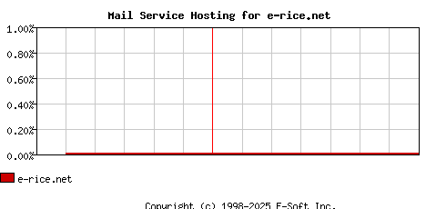 e-rice.net MX Hosting Market Share Graph