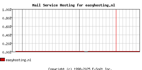 easyhosting.nl MX Hosting Market Share Graph