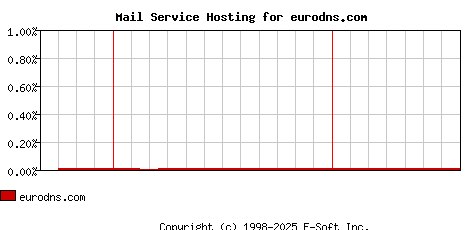 eurodns.com MX Hosting Market Share Graph