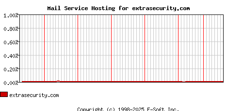 extrasecurity.com MX Hosting Market Share Graph