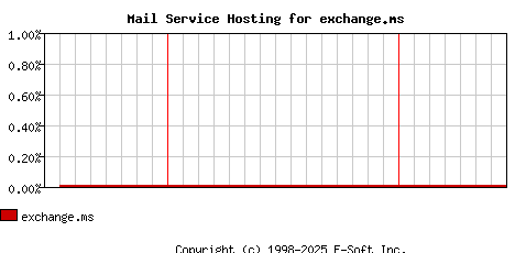 exchange.ms MX Hosting Market Share Graph