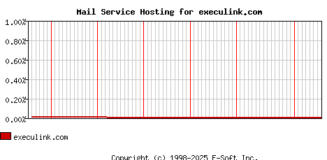 execulink.com MX Hosting Market Share Graph