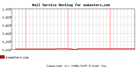 exmasters.com MX Hosting Market Share Graph