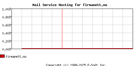 firmanett.no MX Hosting Market Share Graph