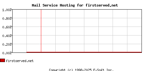 firstserved.net MX Hosting Market Share Graph