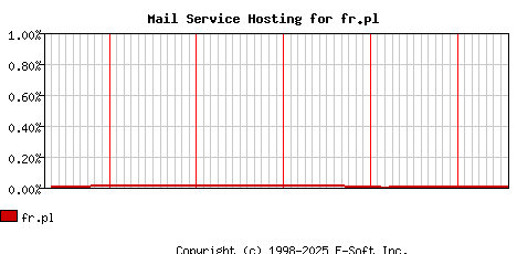 fr.pl MX Hosting Market Share Graph