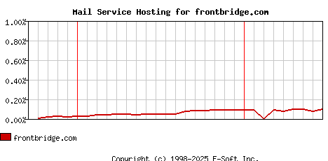 frontbridge.com MX Hosting Market Share Graph