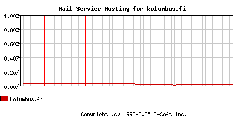 kolumbus.fi MX Hosting Market Share Graph