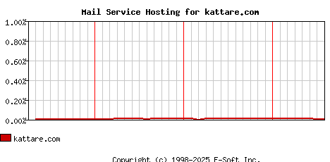 kattare.com MX Hosting Market Share Graph