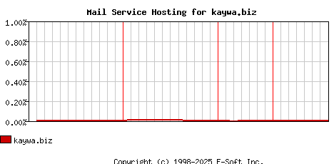 kaywa.biz MX Hosting Market Share Graph