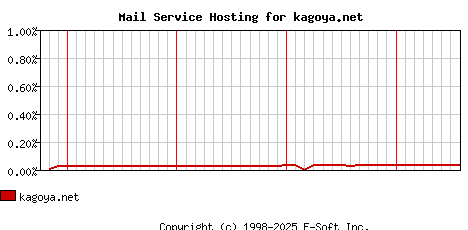 kagoya.net MX Hosting Market Share Graph