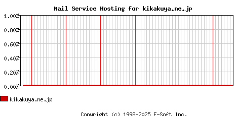 kikakuya.ne.jp MX Hosting Market Share Graph