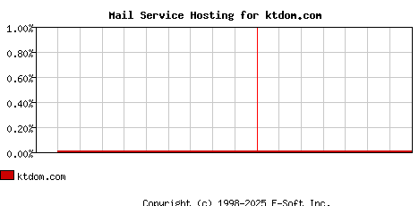 ktdom.com MX Hosting Market Share Graph
