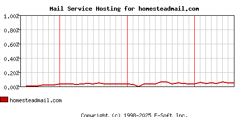 homesteadmail.com MX Hosting Market Share Graph