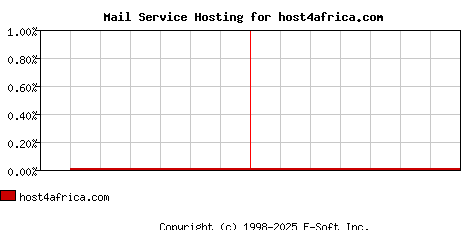 host4africa.com MX Hosting Market Share Graph