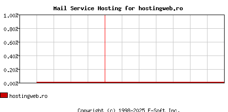 hostingweb.ro MX Hosting Market Share Graph