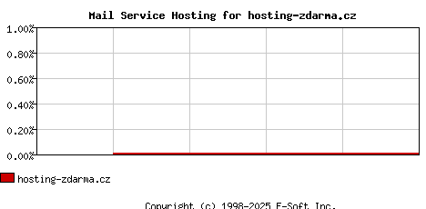 hosting-zdarma.cz MX Hosting Market Share Graph