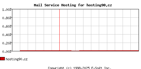 hosting90.cz MX Hosting Market Share Graph