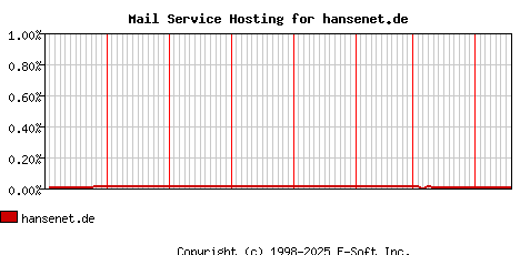 hansenet.de MX Hosting Market Share Graph