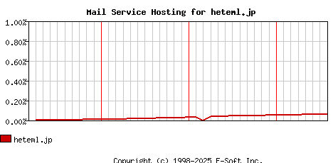 heteml.jp MX Hosting Market Share Graph