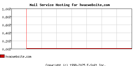 hvacwebsite.com MX Hosting Market Share Graph