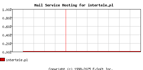 intertele.pl MX Hosting Market Share Graph
