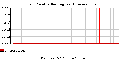 interemail.net MX Hosting Market Share Graph