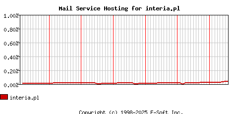 interia.pl MX Hosting Market Share Graph