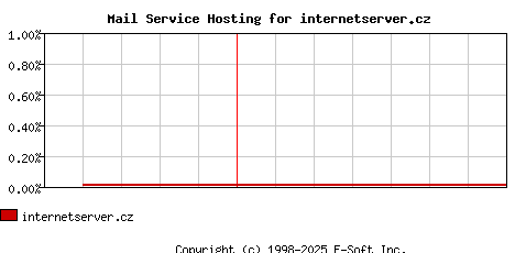 internetserver.cz MX Hosting Market Share Graph