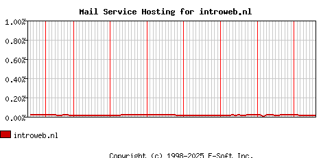introweb.nl MX Hosting Market Share Graph