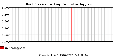 infinology.com MX Hosting Market Share Graph